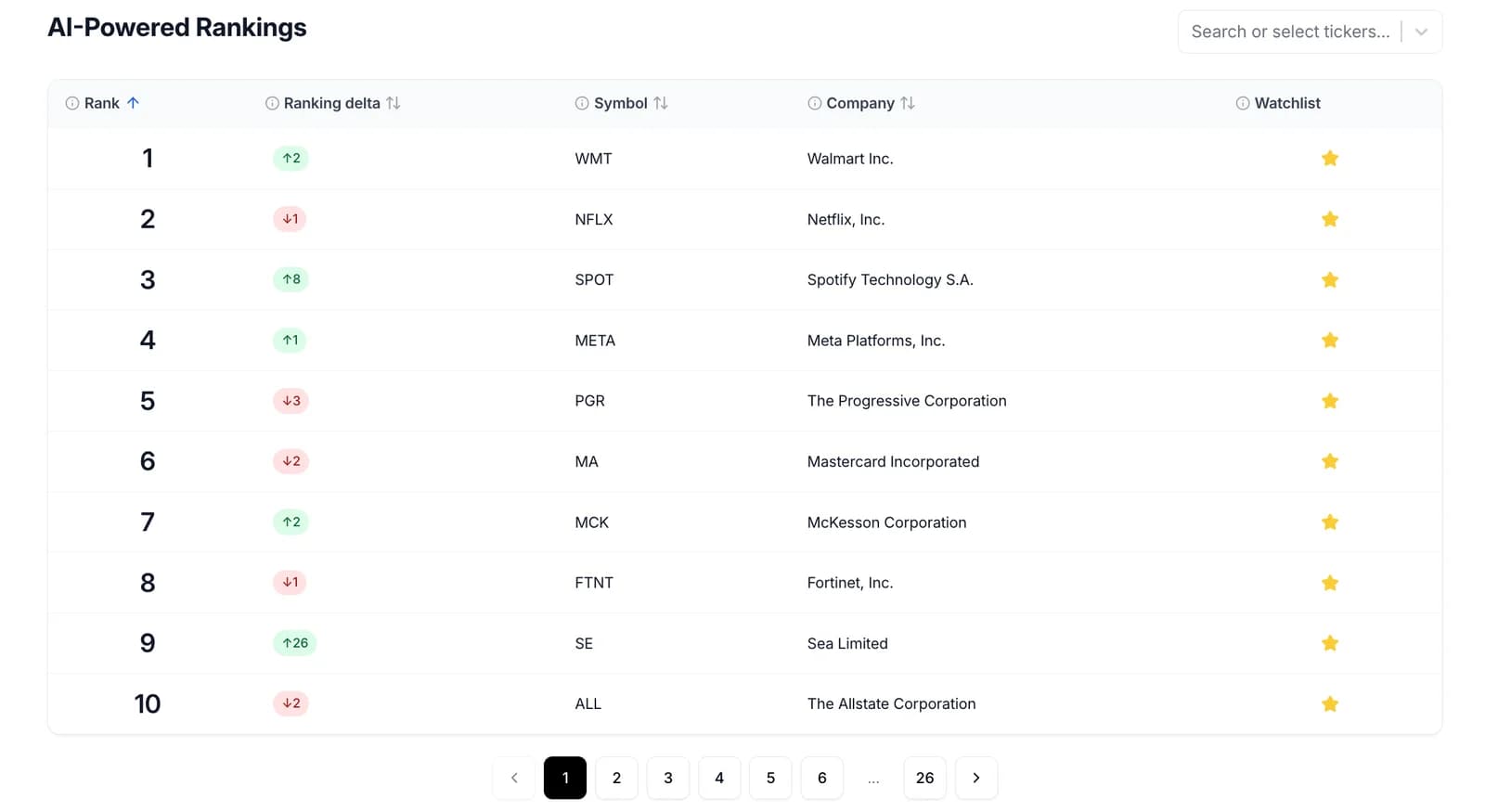 AI-Powered Rankings table showing company names, symbols, rank, and ranking delta.