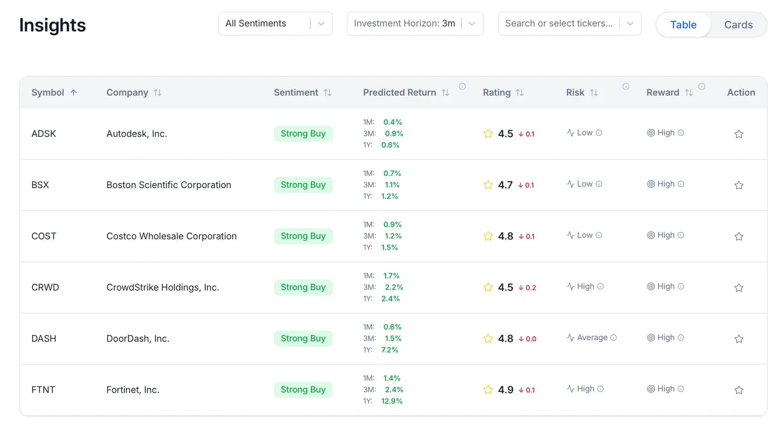 AI Insights table showing stock predictions with symbol, company, sentiment, predicted return, rating, risk, and reward.